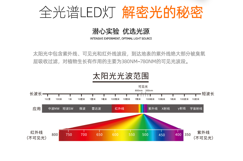 Grow light measuring panel indoor plant planting fill light full spectrum North American driverless plant light