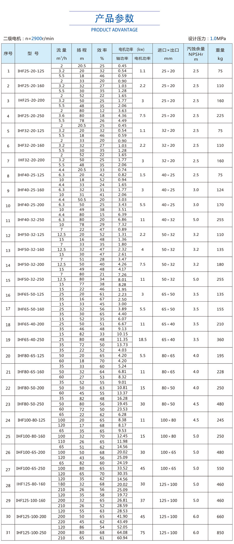 Fluorine plastic chemical centrifugal pump IHF type acid and alkali resistant discharge pump acid resistant pump fluorine resistant pump valve source manufacturer