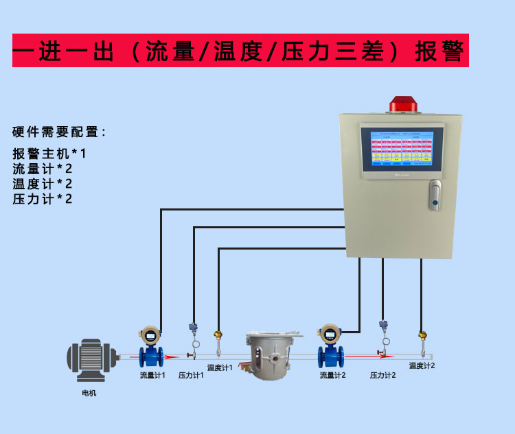 Intermediate frequency furnace inlet and outlet water flow difference alarm device Furnace return cooling water temperature and pressure monitoring alarm system