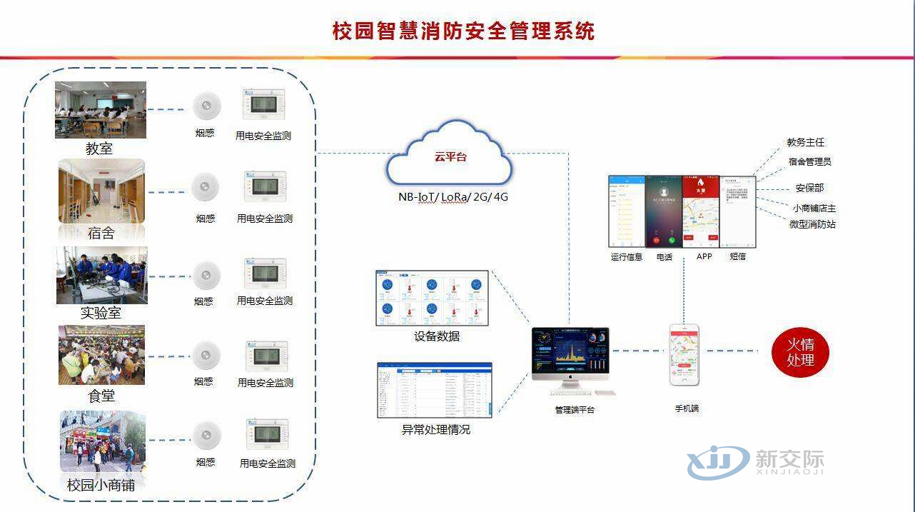 Multimedia Information Display System Smart Classroom Technical Solution Campus One Card System Design Basic Concept of Smart Community Network Management System