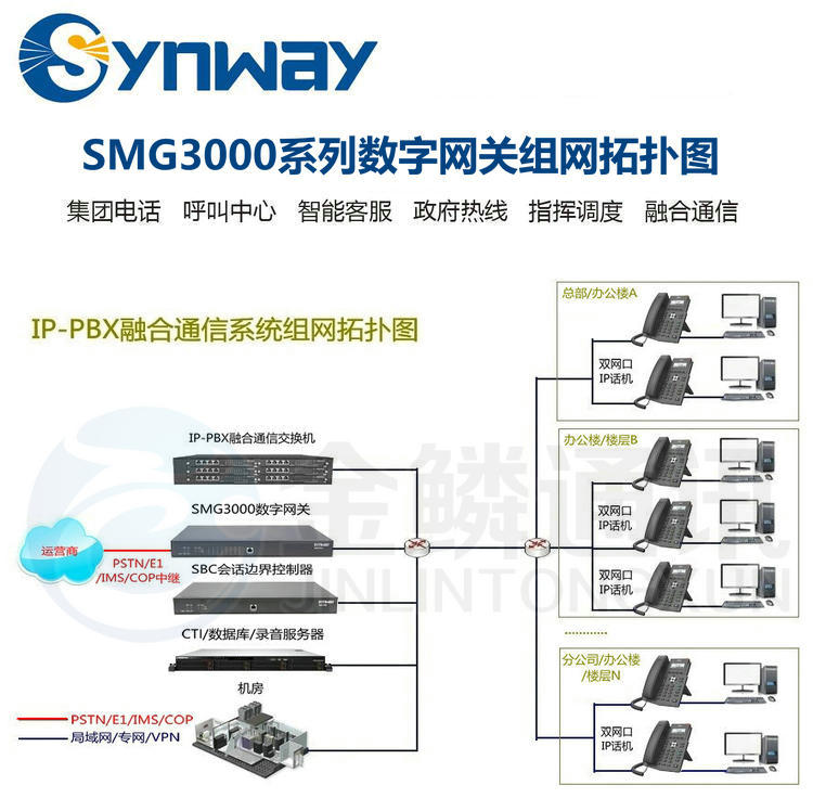 Synway Sanhui SMG3008 Digital Gateway 240 Route 8E1 Relay Media Gateway TG Integrated Access Equipment