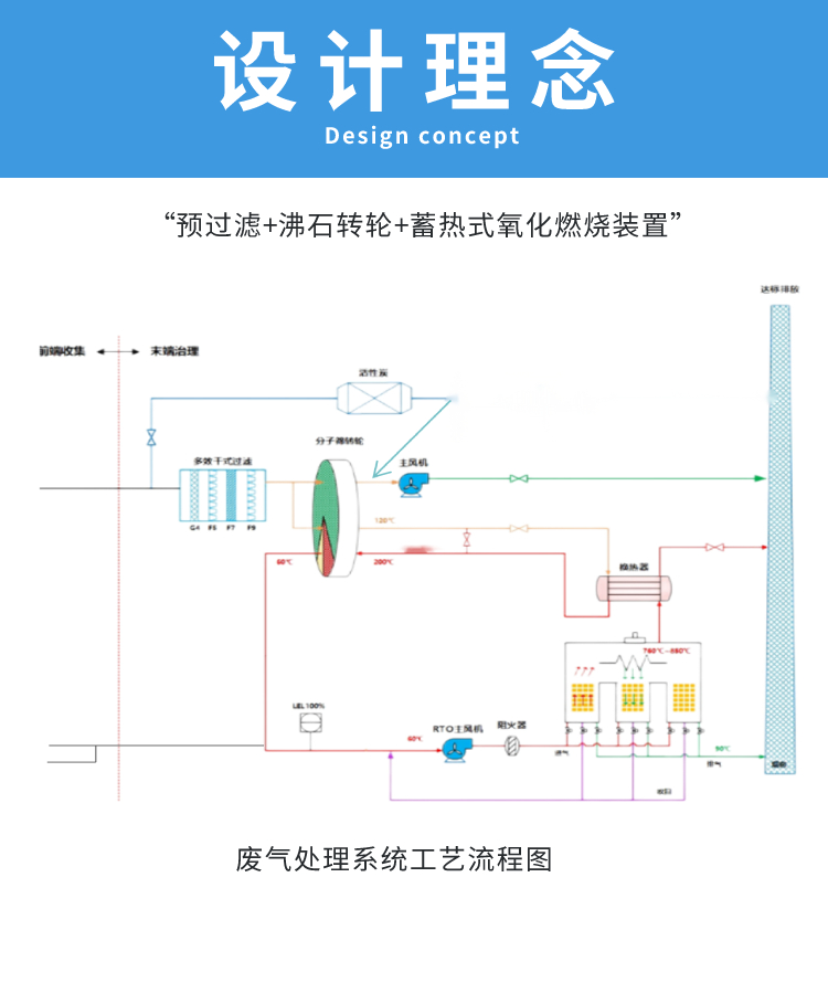 Regenerative RTO Device Zeolite Runner Integrated Machine Incinerator rco Adsorption Desorption Catalytic Combustion Environmental Protection Equipment