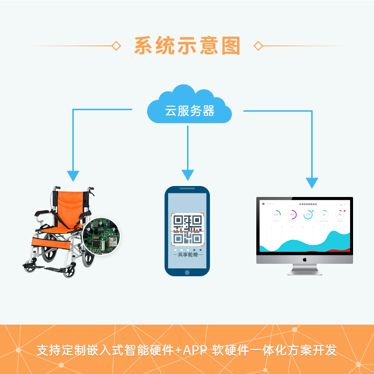 Shared wheelchair system development professional electronic cloud one-stop service ARM microcontroller technology