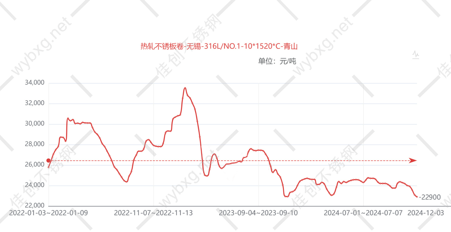 316L不锈钢价格行情涨跌走势