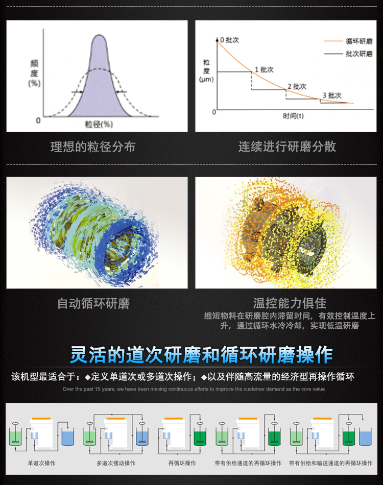 Tongguang Intelligent High Flow Ball Mill Chemical Ceramic Inkjet Ink Nano Grinder Recyclable Ball Mill