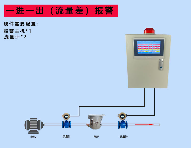 Intermediate frequency furnace inlet and outlet water flow difference alarm device Furnace return cooling water temperature and pressure monitoring alarm system