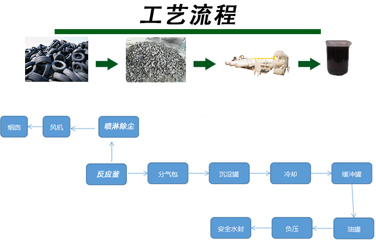 Manufacturer of semi continuous oil refining oil resistant rubber plate waste tire oil refining equipment