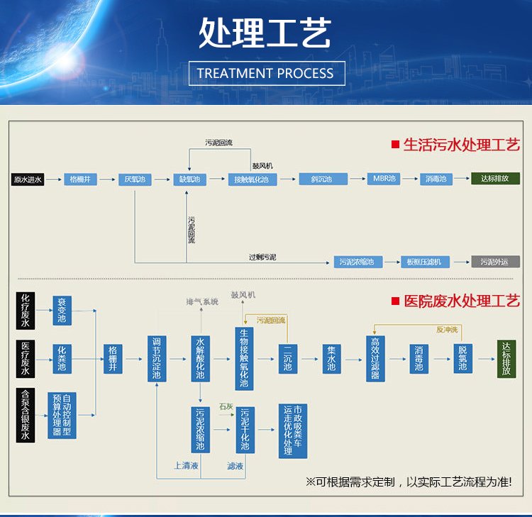 Integrated automatic discharge and operation of laboratory sewage treatment equipment, stable effluent quality meets the standard