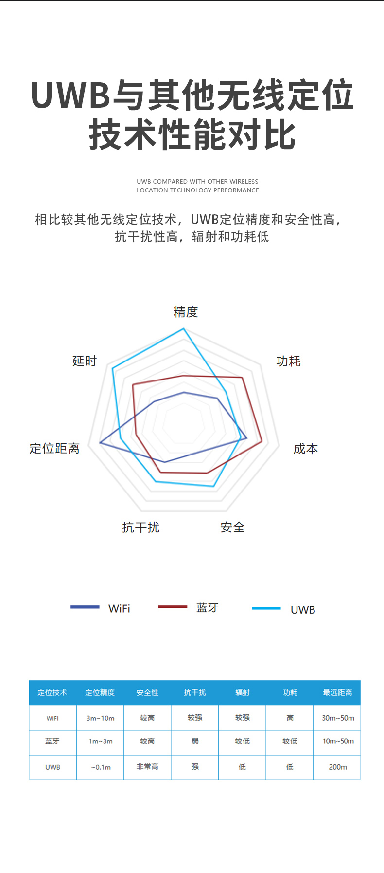 Outdoor positioning UWB positioning chip solution, wireless module for distance measurement, multi base station, multi tag UWB module