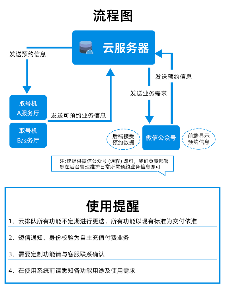 Online upgrade of the WeChat appointment and retrieval system function in the banking hall, queuing and calling machines, vehicle management offices, and business halls