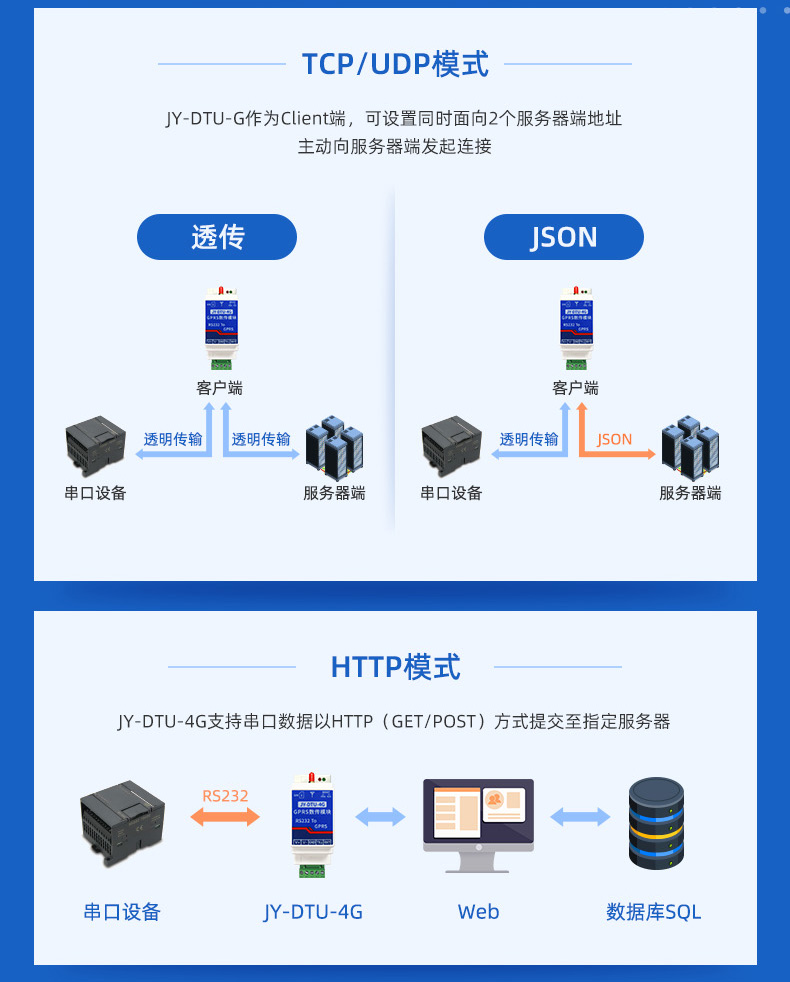 Juying Industrial Grade 2G/4G DTU Module Wireless Transmission Data Transmission 232 Communication 4G Whole Network Communication MQTT