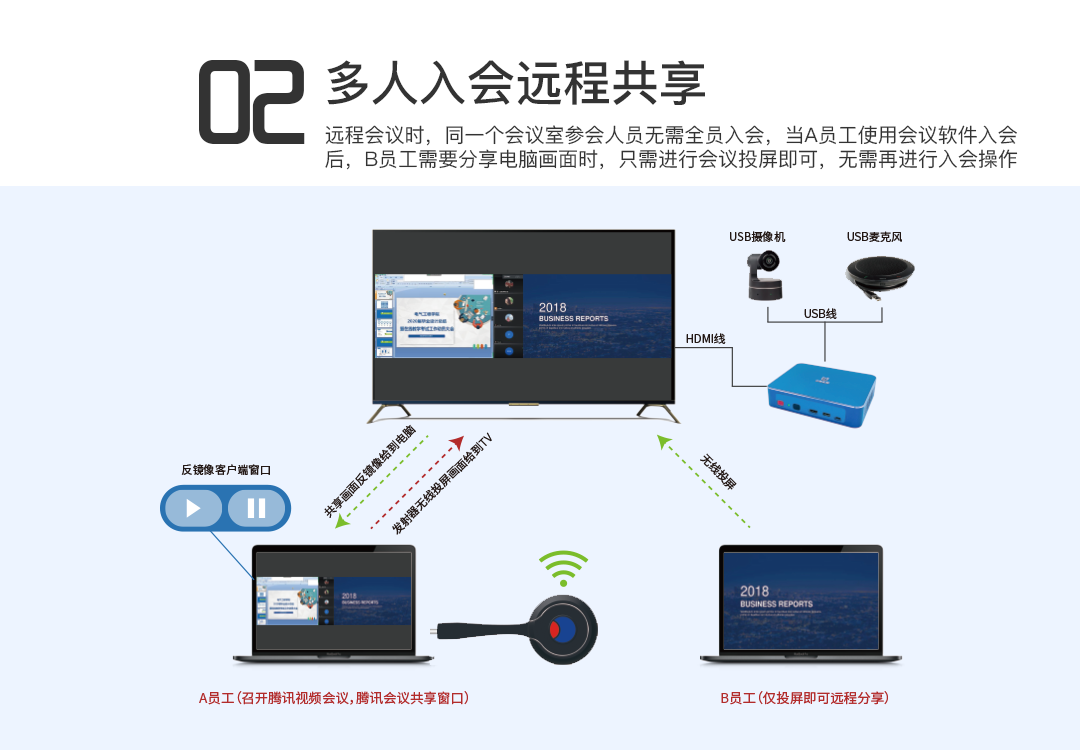 Bijie Interconnect BJ66 wireless screen projector 4K high-definition display supports reverse control of screen projection wireless connection