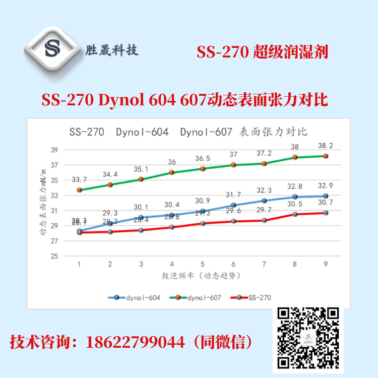 【 Shengsheng 】 Water based pressure sensitive adhesive release paper release film foam free wetting agent SS-270