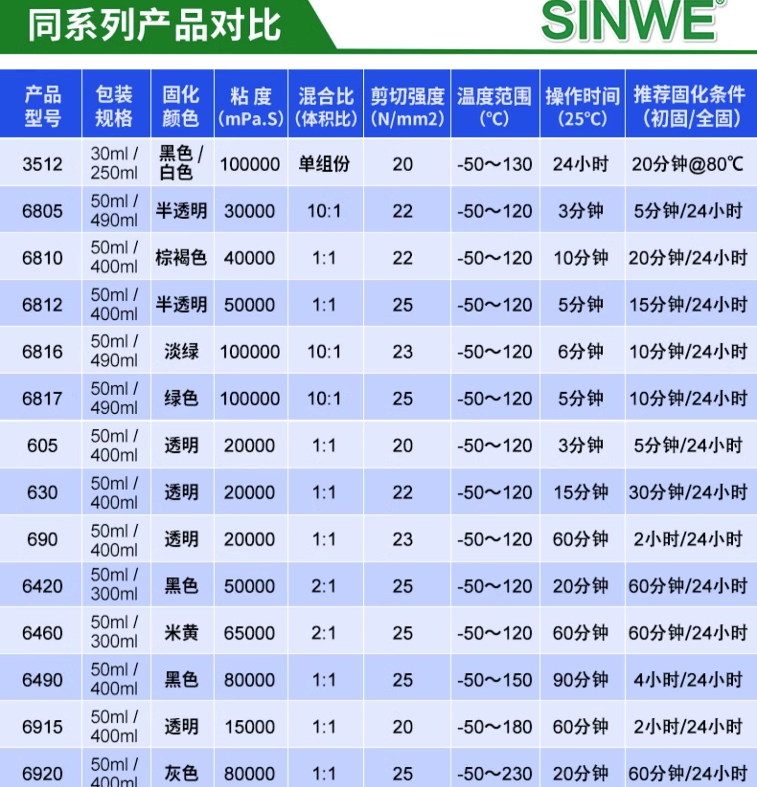 Epoxy resin structural adhesive, transparent adhesive to metal, with high temperature resistance and strong adhesion to wood, is more durable than welding adhesive as a substitute