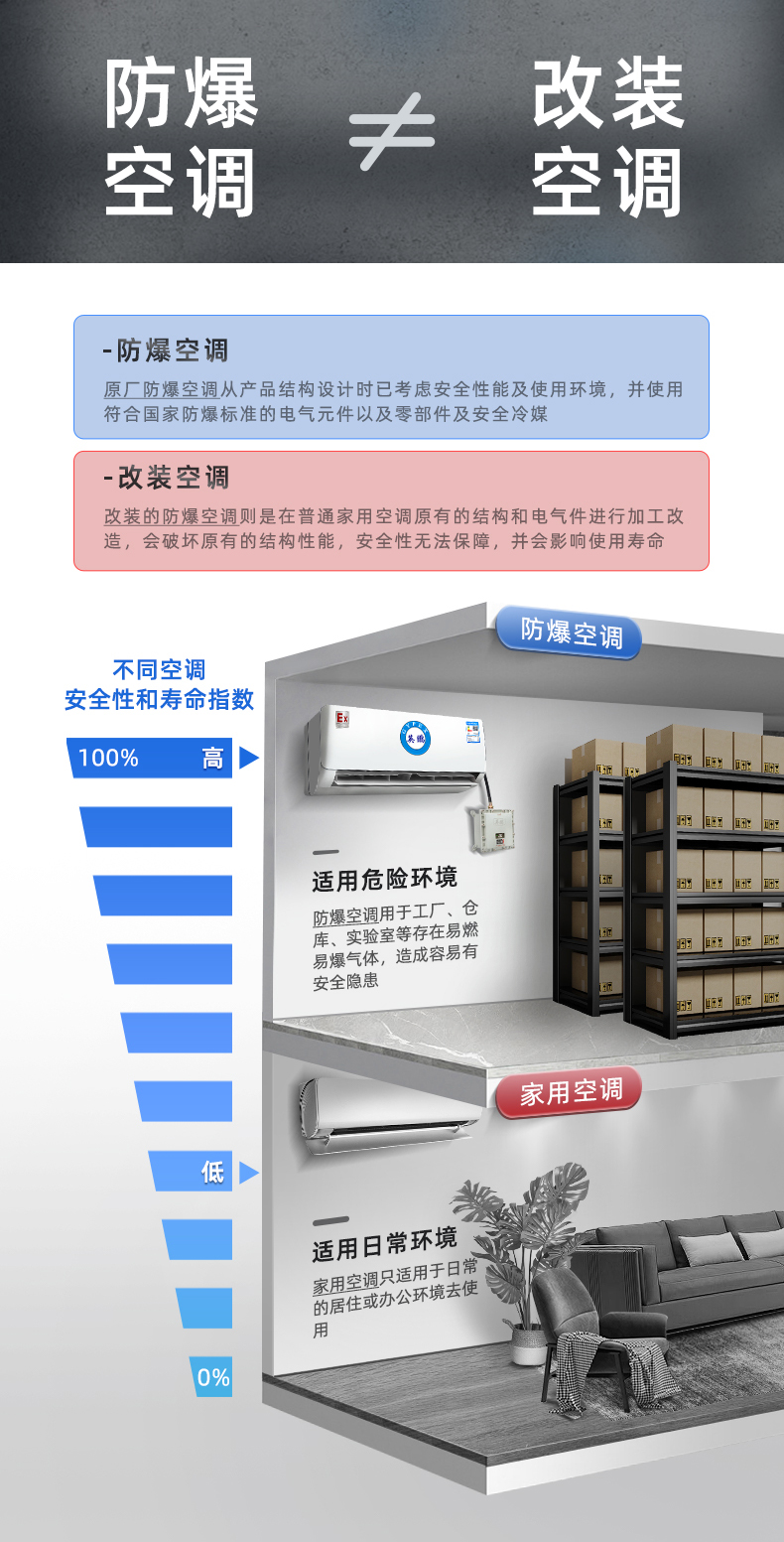 Workshop explosion-proof air conditioning, warehouse special air conditioning manufacturer direct supply explosion-proof wall mounted 2p explosion-proof hanging machine BKFR-5.0