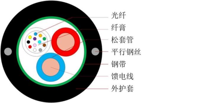 中心束管式光电复合缆（GDXTW）传输线 可灵活定制芯数
