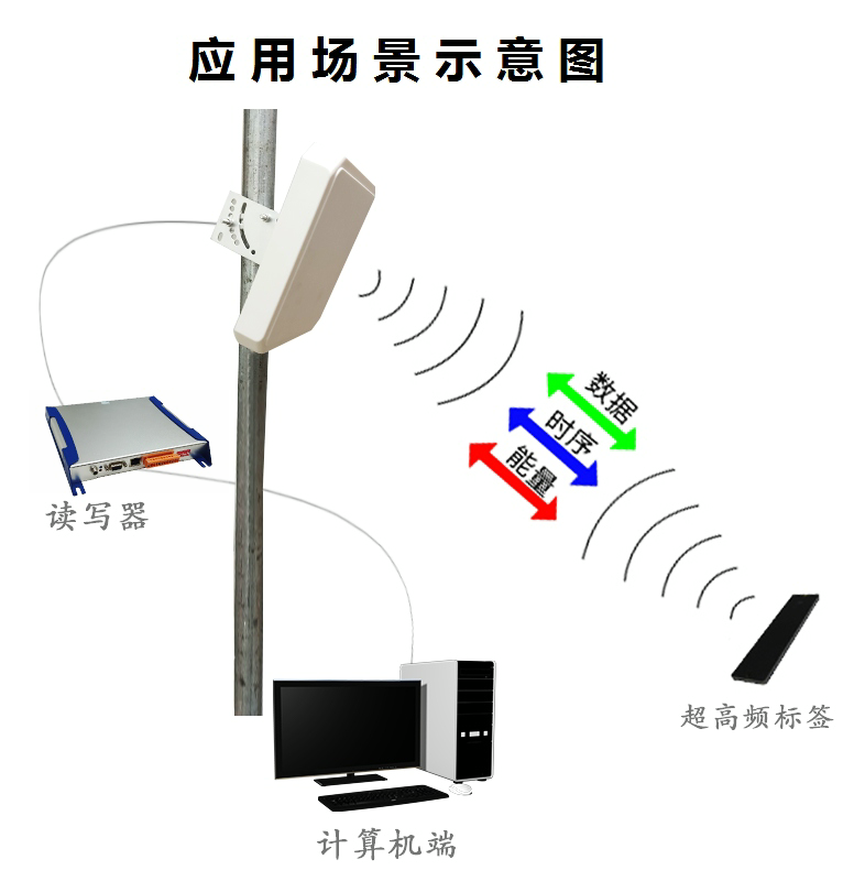 All Things Core Source Fixed UHF RFID Reader and Writer 4-Channel UHF Xie Frequency Electronic Label IoT