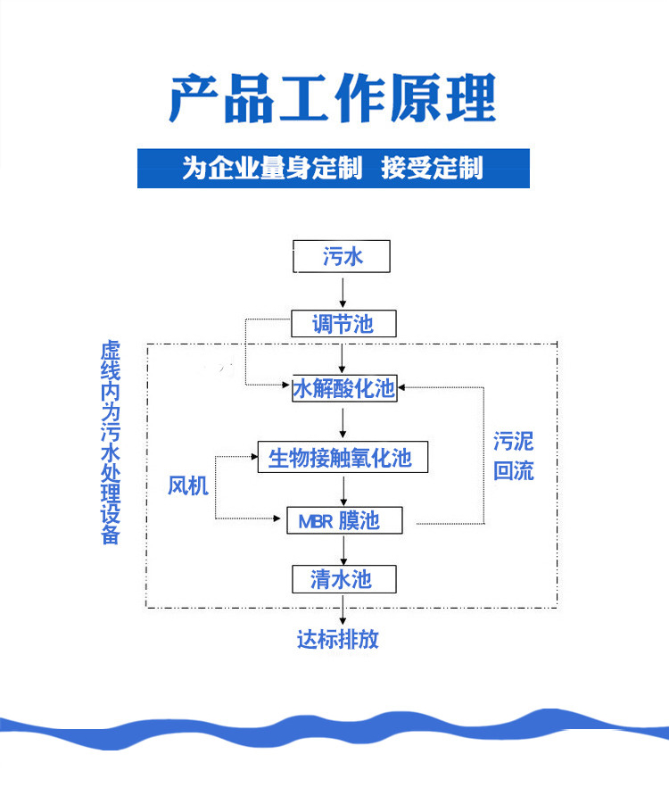 Industrial sewage treatment equipment manufacturer integrated domestic sewage treatment manufacturing wastewater treatment equipment