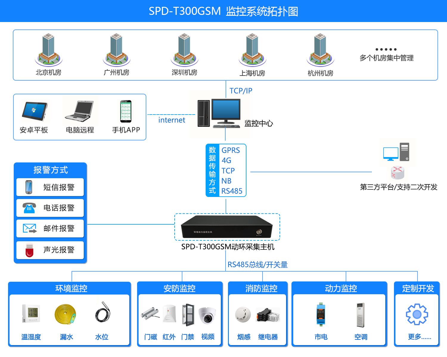 Domestic brand economical power environment monitoring host SPD-T300GSM