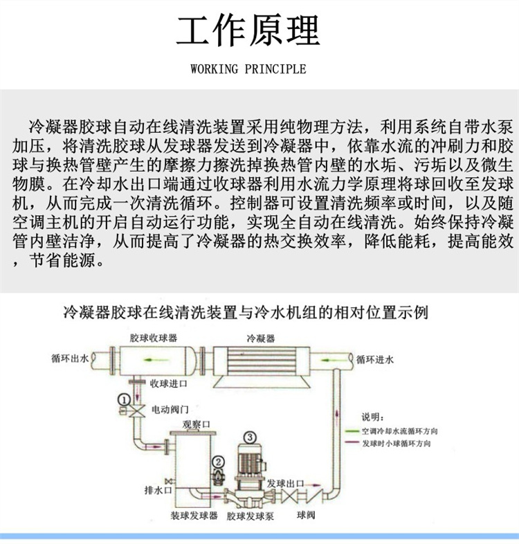 Online cleaning device for rubber balls in condenser cooling pipes Automatic cleaning equipment for condensers