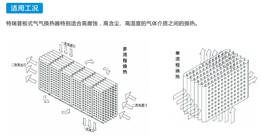 Plate gas heat exchanger flue gas processor waste gas treatment heat exchange manufacturer flue gas whitening waste heat recovery