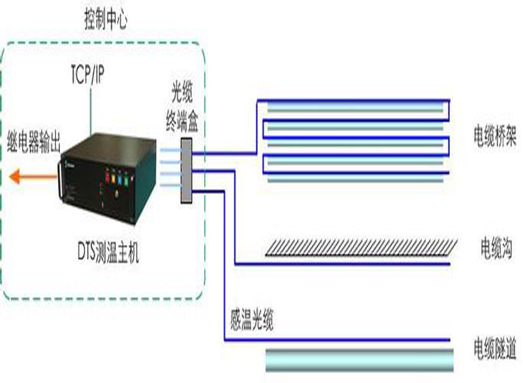 High voltage cable temperature monitoring system Cable joint wireless thermometer temperature detection device