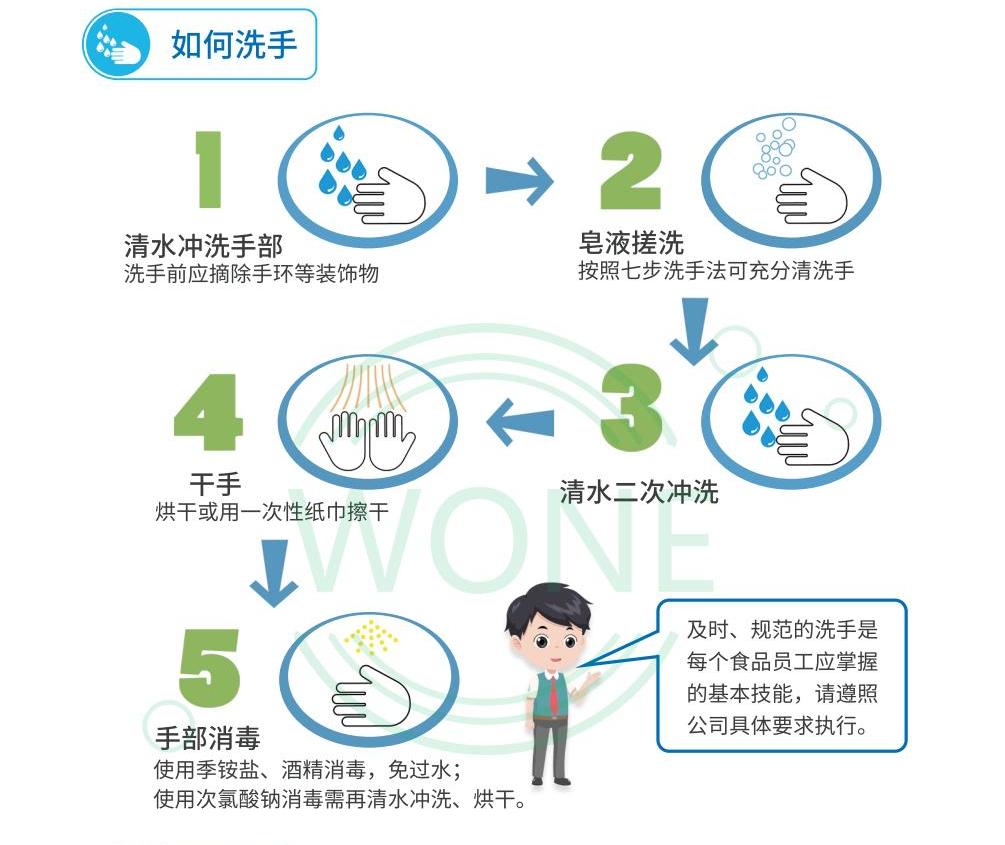 Display of employee hygiene operations, hand washing, drying, disinfection, and shoe management details