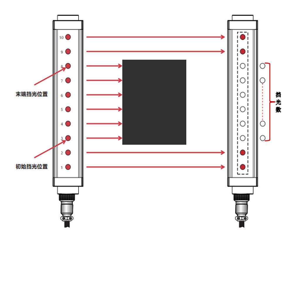 Object size measurement light screen, efficient and accurate, specifically designed for the manufacturing industry, with high precision