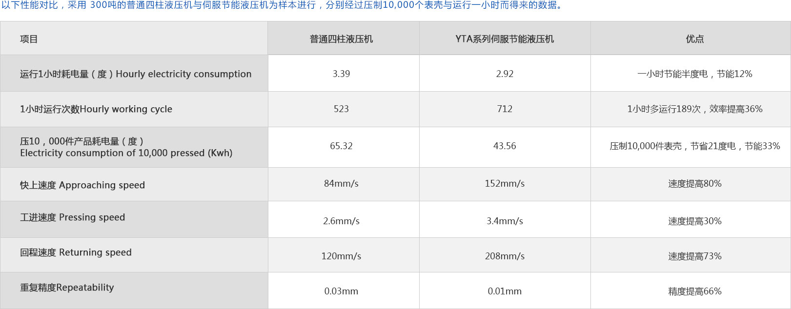 Yintong YTX series servo 500 ton four column hydraulic press manufacturer with powerful functions and quality assurance