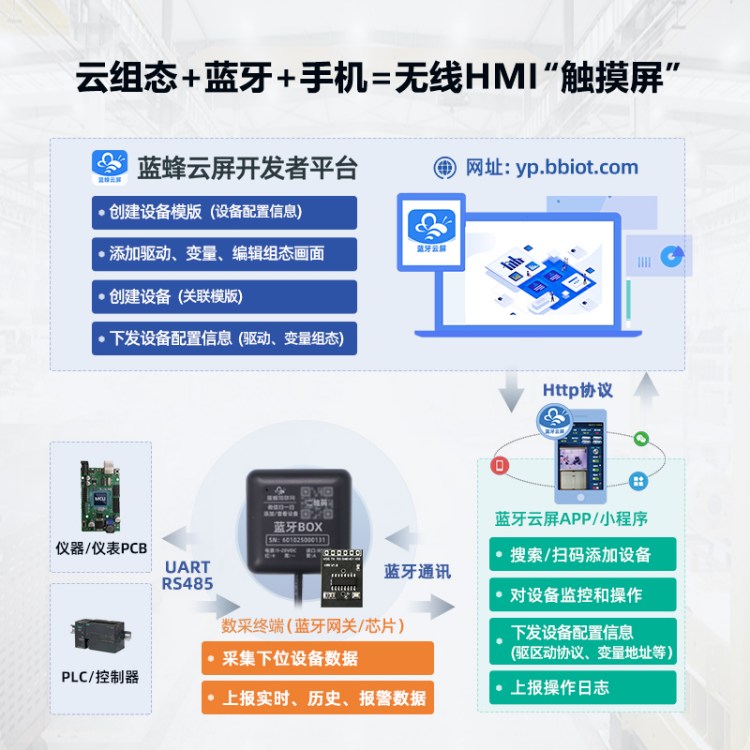 蓝牙HMI485通讯支持modbus协议可近距离数据采集替代触摸屏