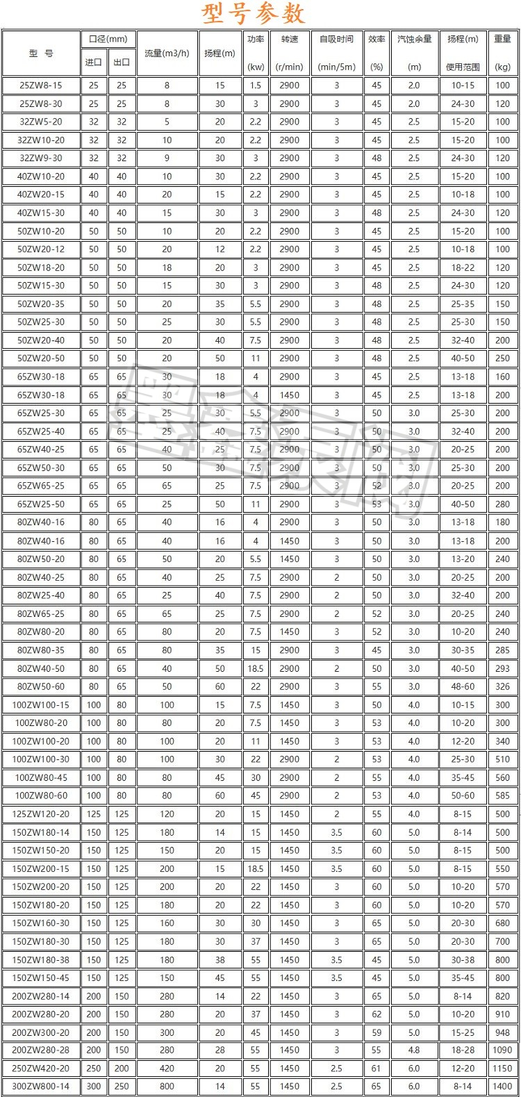 Moxin 200ZW280-25 Industrial Sewage Self priming Pump 200ZW280-28 Self priming Particle Fiber Sewage Pump