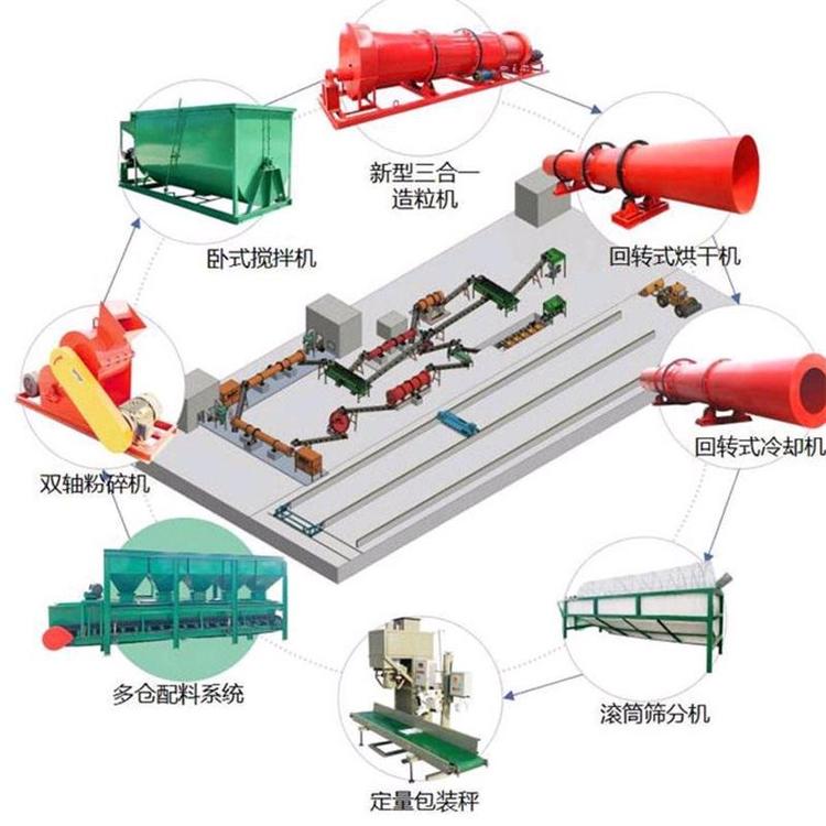 Longshen Machinery can customize small, medium and large Manure production line complete set of granular fertilizer production line equipment