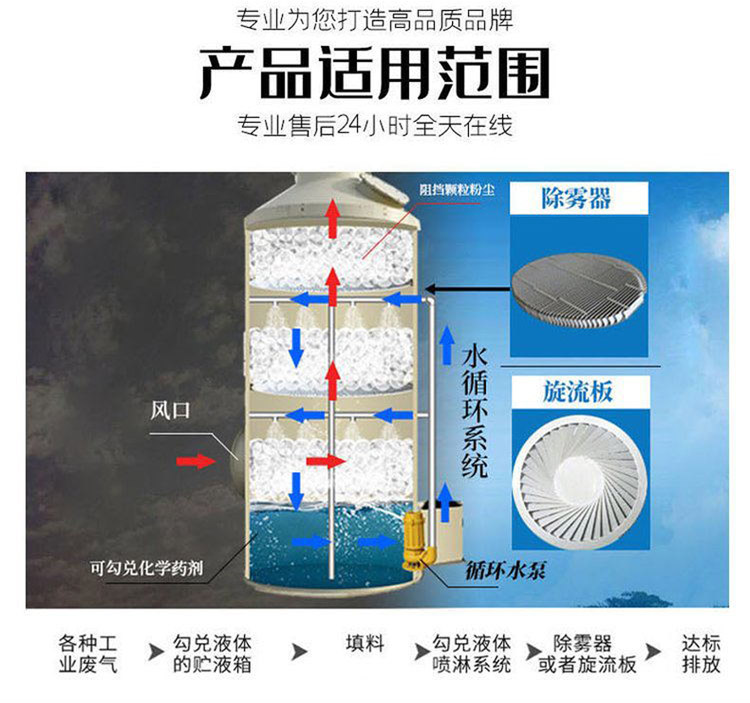 Runsen Customized S-shaped C-shaped Fiberglass Mist Remover with High Temperature Resistance for Desulfurization, Dust Removal, and Water Mist Separators