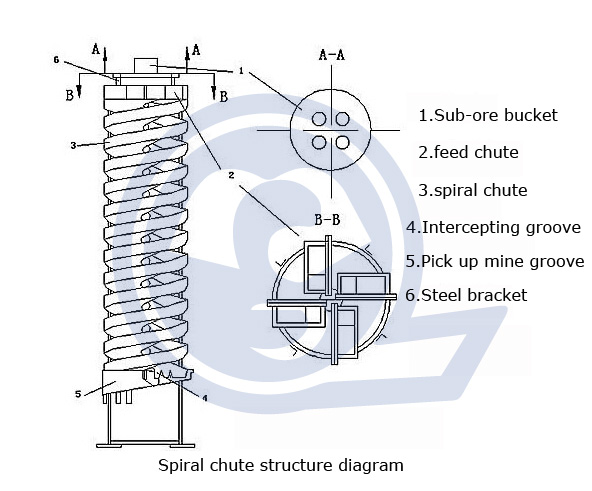 Mineral fiberglass quartz sand coal slurry separation rotary water washing tailings gold washing spiral chute 77-12 940mm