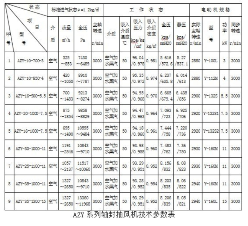 AZY Steam Turbine Special Fan Oil Tank Shaft Exhaust Fan VOC Waste Gas Treatment