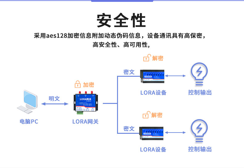 LORA-0888C Remote Control Relay Wireless Wireless Communication Switching Value Acquisition Module Lora Transparent Transmission