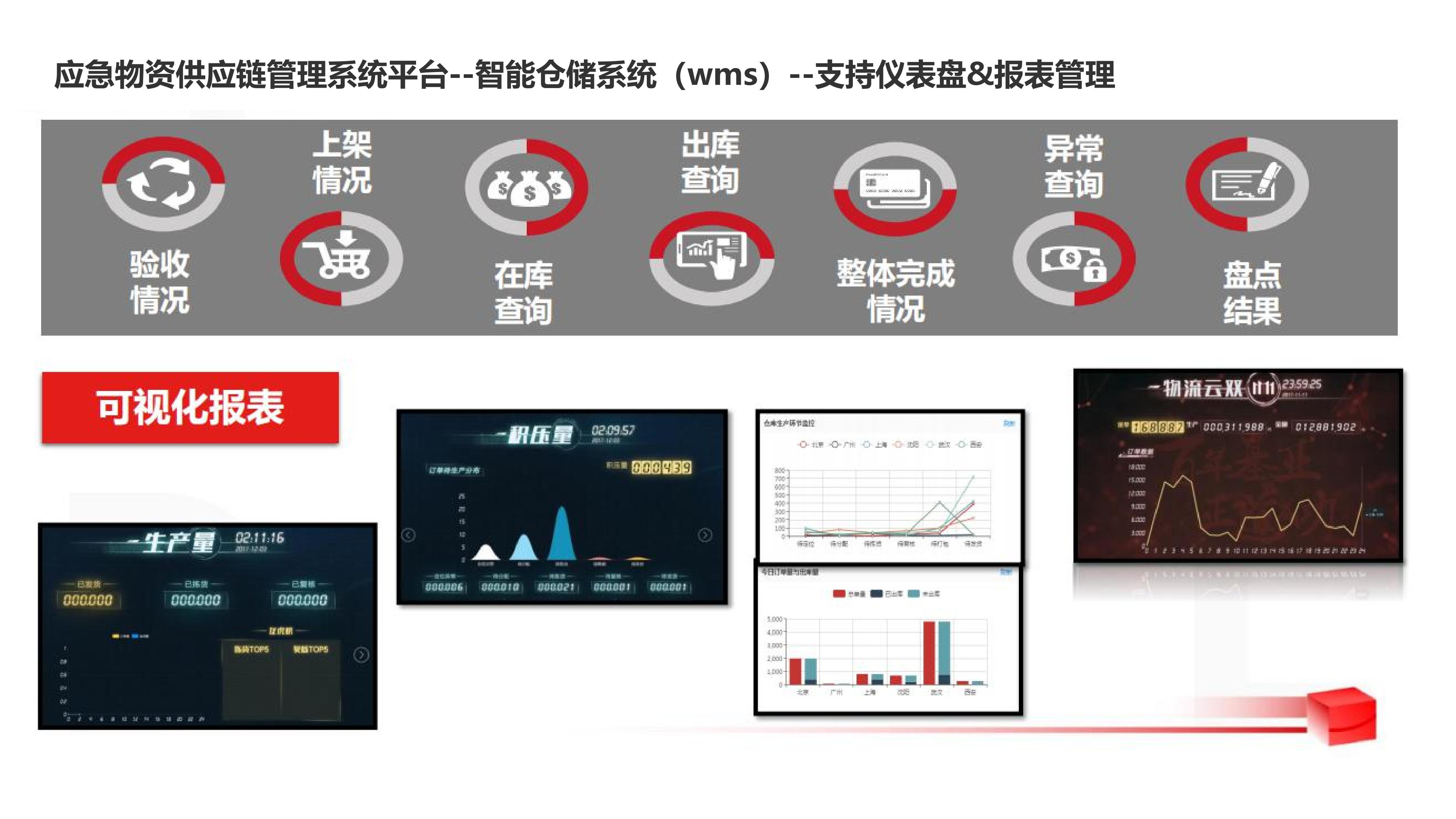 Emergency Material Management System Material Reserve Warehouse System Dispatching Management Platform System