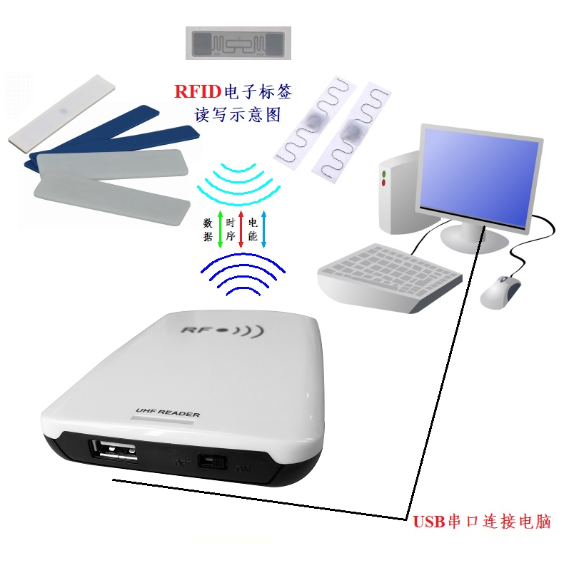 UHF RFID reader and writer, close range desktop card issuance, book anti-theft 915M label module, USB drive free