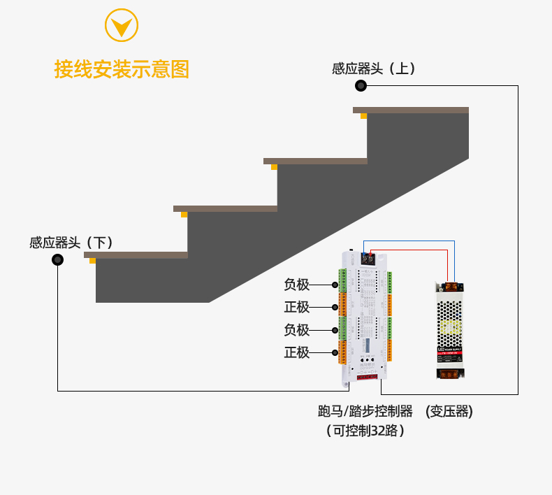 Home decoration step LED light intelligent induction network red step line light 10 meter step light multiple dry light strips