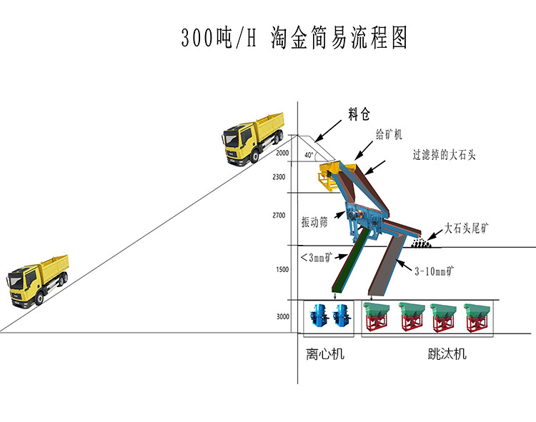 Full set of gold panning process, ore, sand, gold panning machine, chute selection machine, dry land, river mouth gold panning equipment