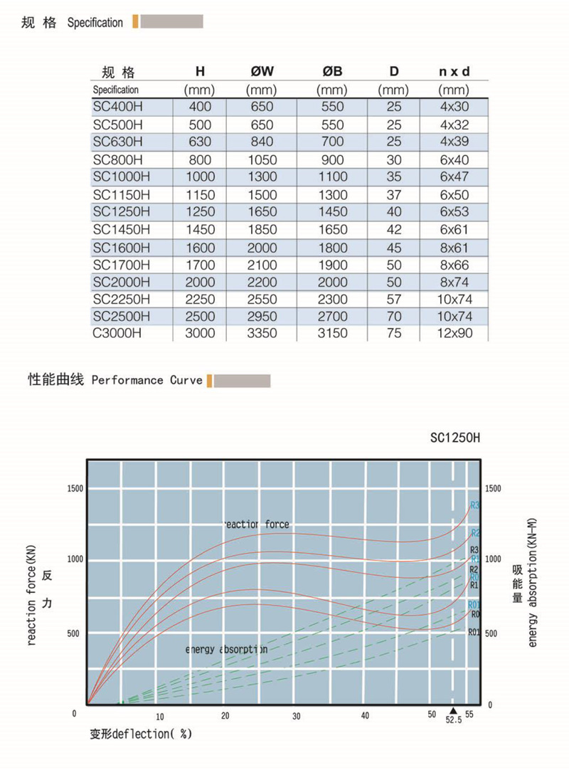 800H wear-resistant and compression resistant pier rubber fenders, drum type, two drums and one plate for large ships to dock