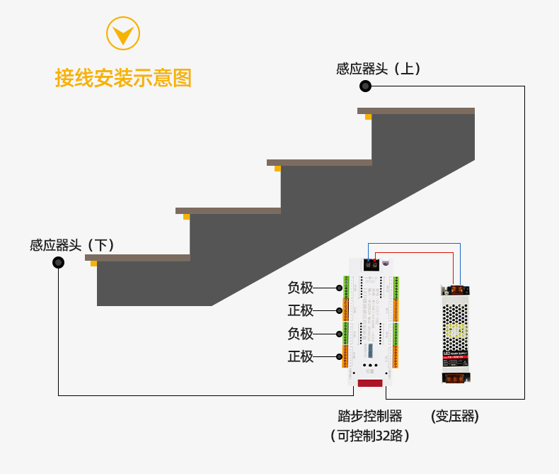 Home decoration step LED light intelligent induction network red step line light 10 meter step light multiple dry light strips