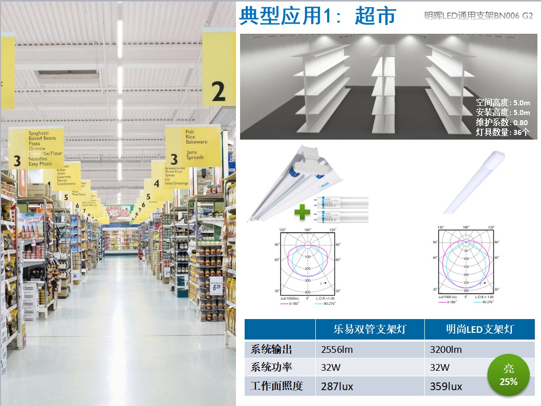 Philips LED bracket BN006C 16W/32W integrated bracket lamp workshop office dedicated