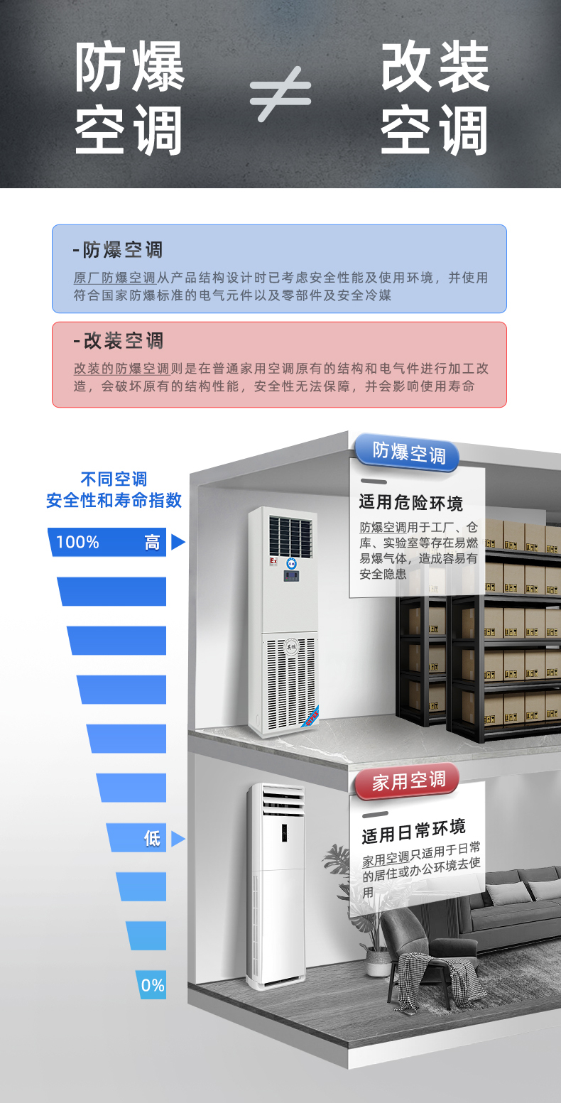 Explosion-proof air conditioning 2P3P5 vertical cabinet type air conditioning substation dangerous goods warehouse oil depot special air conditioning BFKG-12