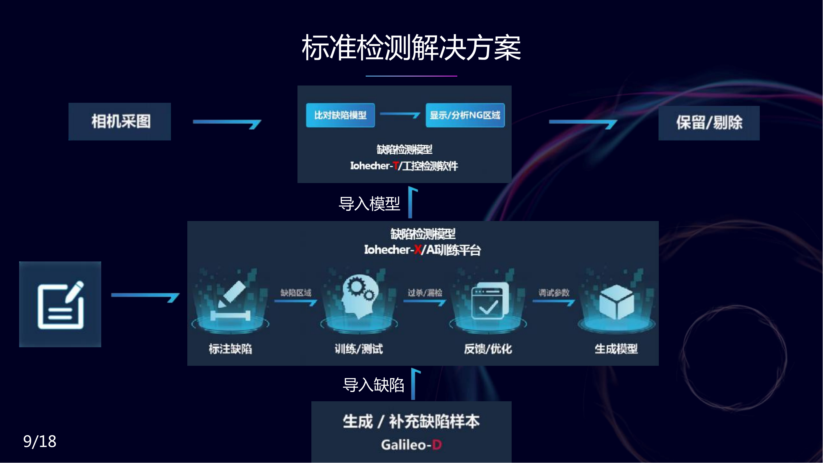 Integrated software and hardware solution for visual inspection equipment product defect scratch date character recognition