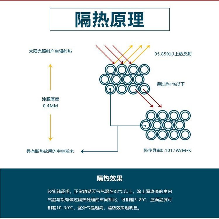 Roof cooling, thermal insulation, and waterproof coating NIBOS new high-efficiency cooling and energy-saving coating