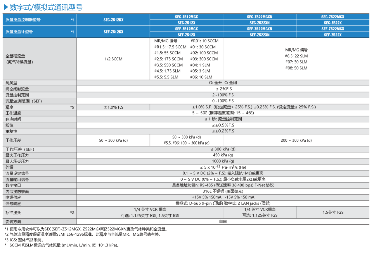 HORIBA/Horiba SEC-Z522MGX Gas Mass Flow Controller