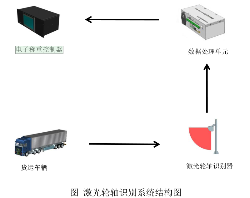 Wanli Technology Vehicle Laser Wheel Axle Recognition Instrument is widely used for non-stop detection of automotive wheel axles