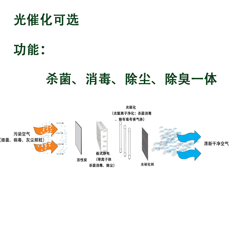 Composite air purification device with return air outlet, purifier, full section micro electrostatic air dust removal and disinfection equipment