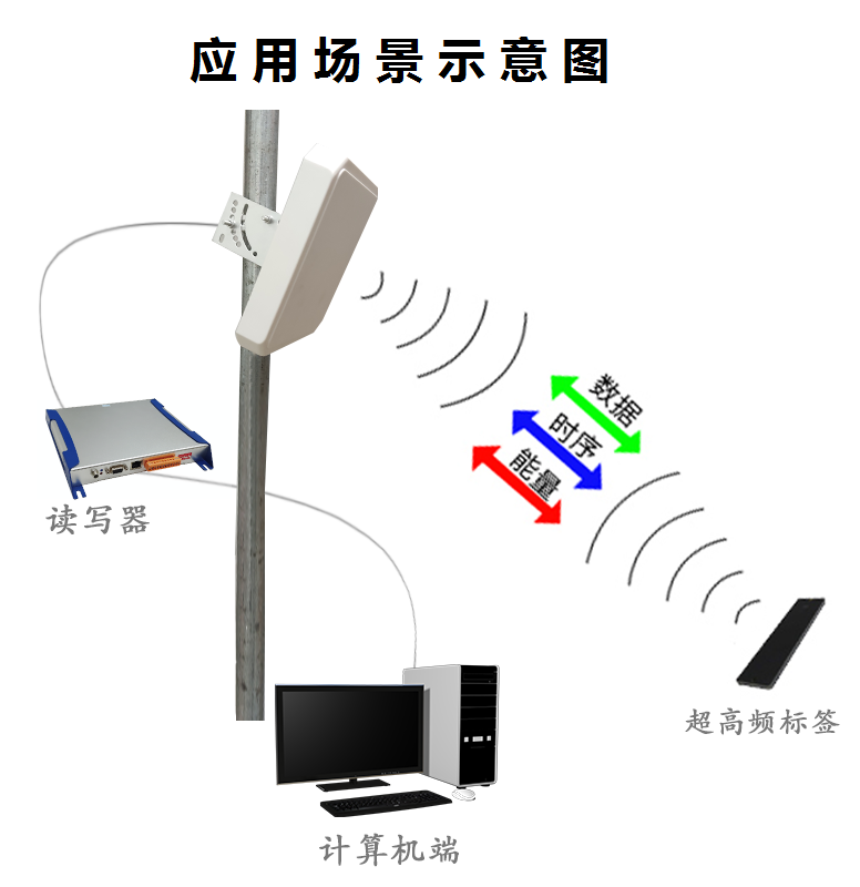 Universal Core Source Fixed UHF RFID Reader/Writer 8-Channel Access Control UHF Xie Frequency Multi Tag Reading